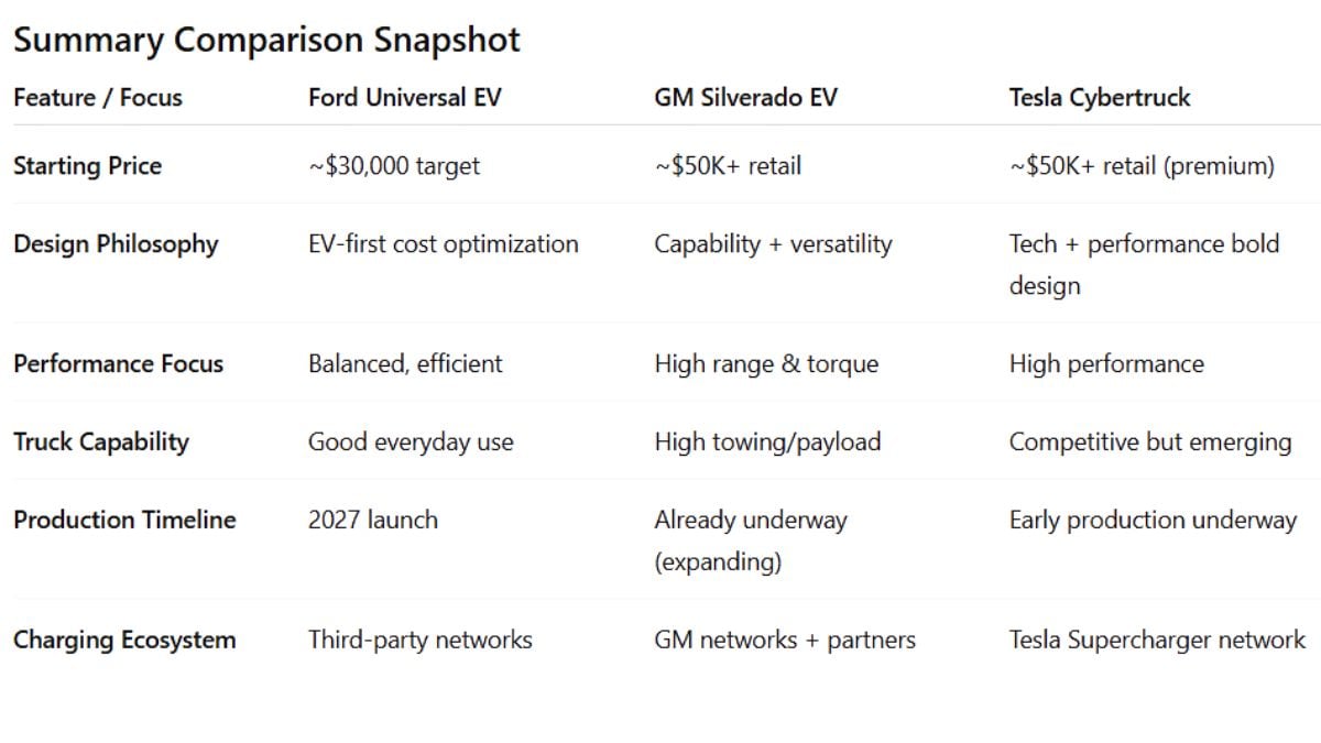 Ford Universal EV truck platform, GM Silverado EV and Tesla Cybertruck summary comparison snapshot